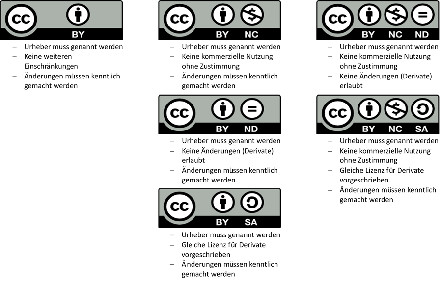 Creative Commons Standard-Lizenzen